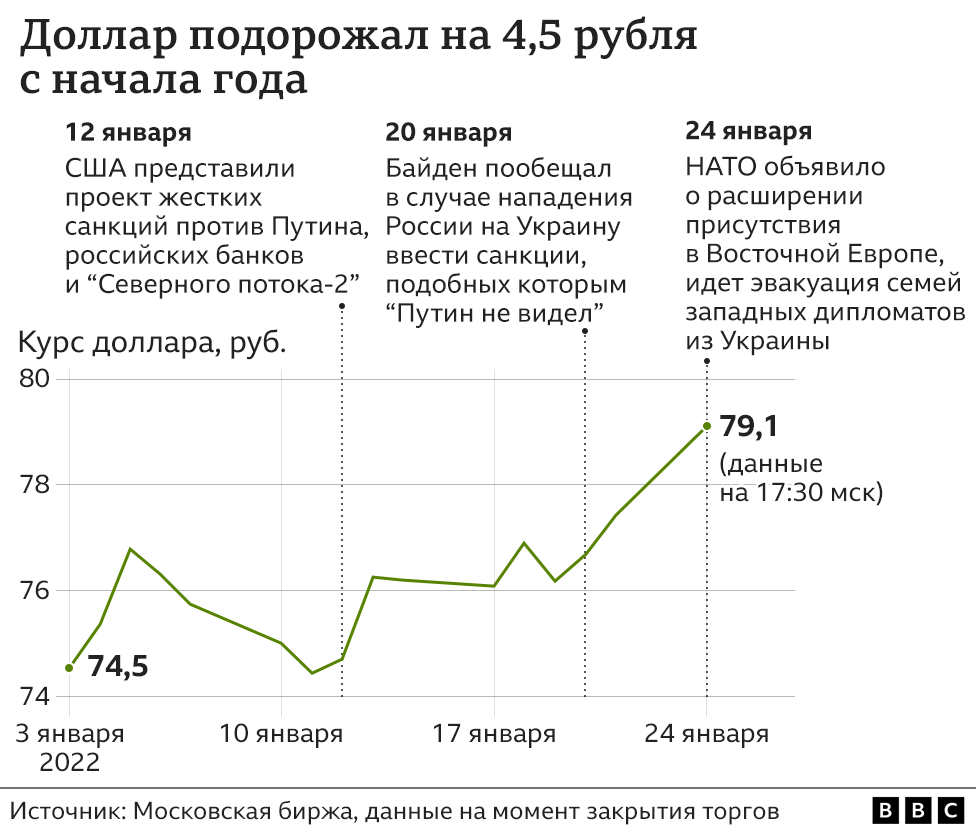 Курс покупки доллара. Крах рубля. Обвал рубля в 2022. Курс рубля 2022. Устойчивость курса рубля.