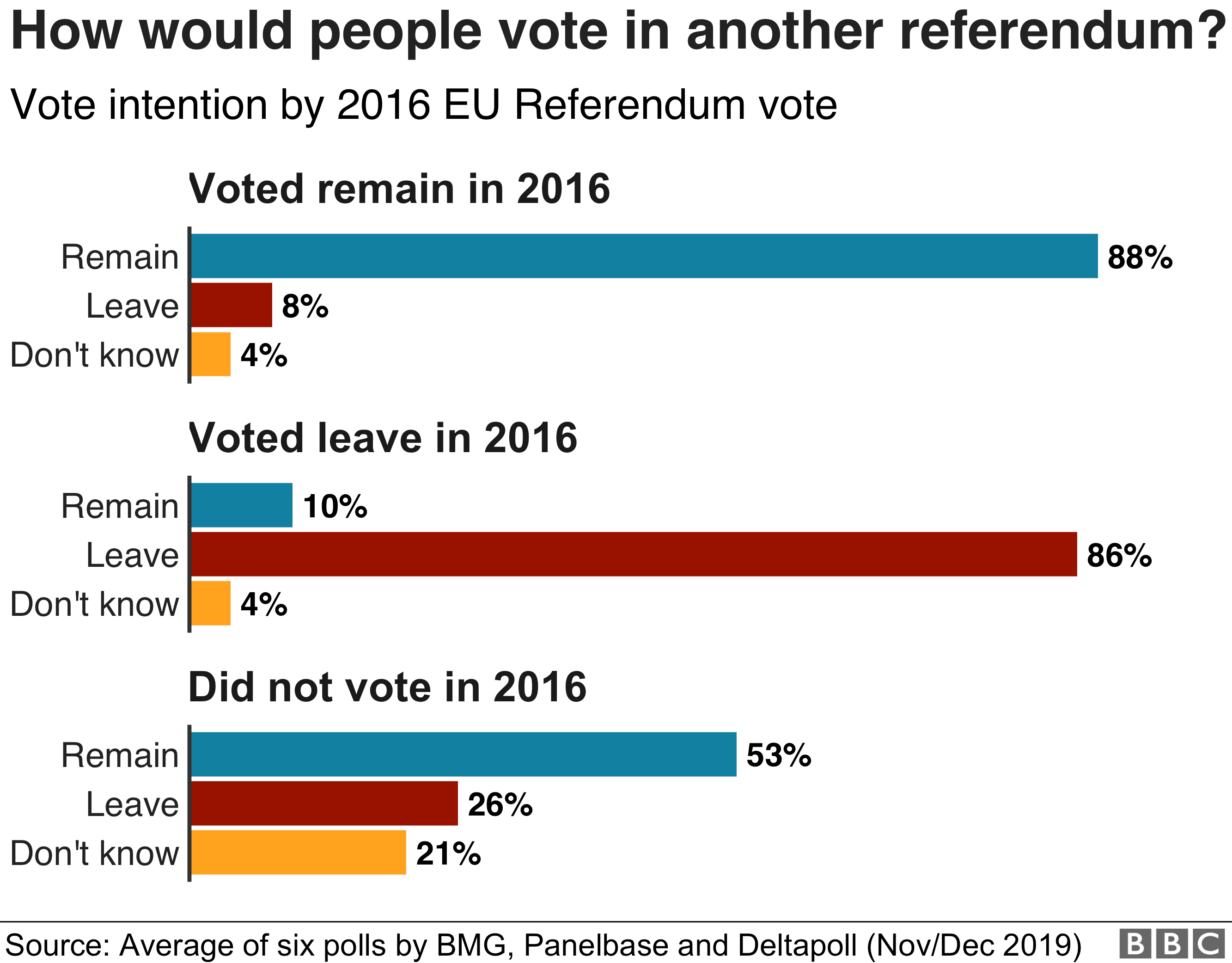 Brexit Do Britons Now Agree About Leaving The Eu Bbc News