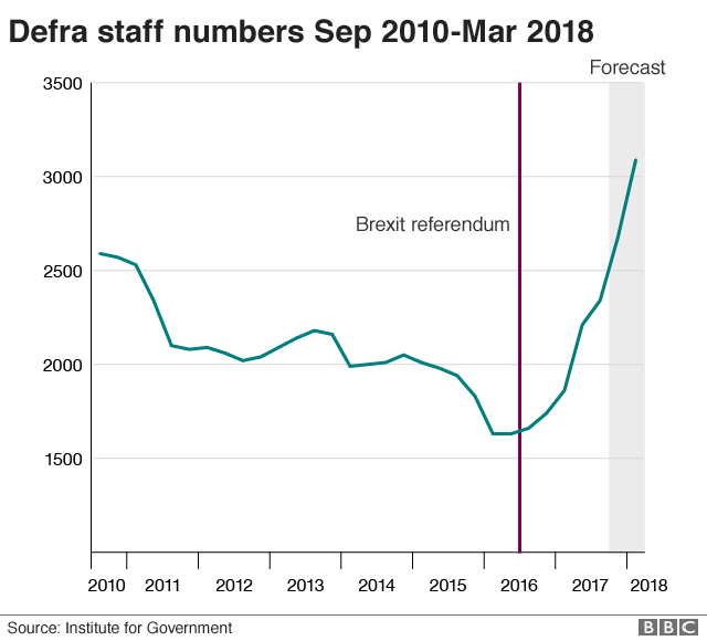 Graph showing falling and rising numbers of Defra staff