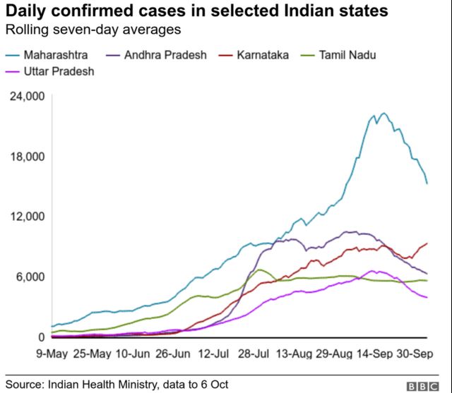 Daily confirmed cases in selected Indian states