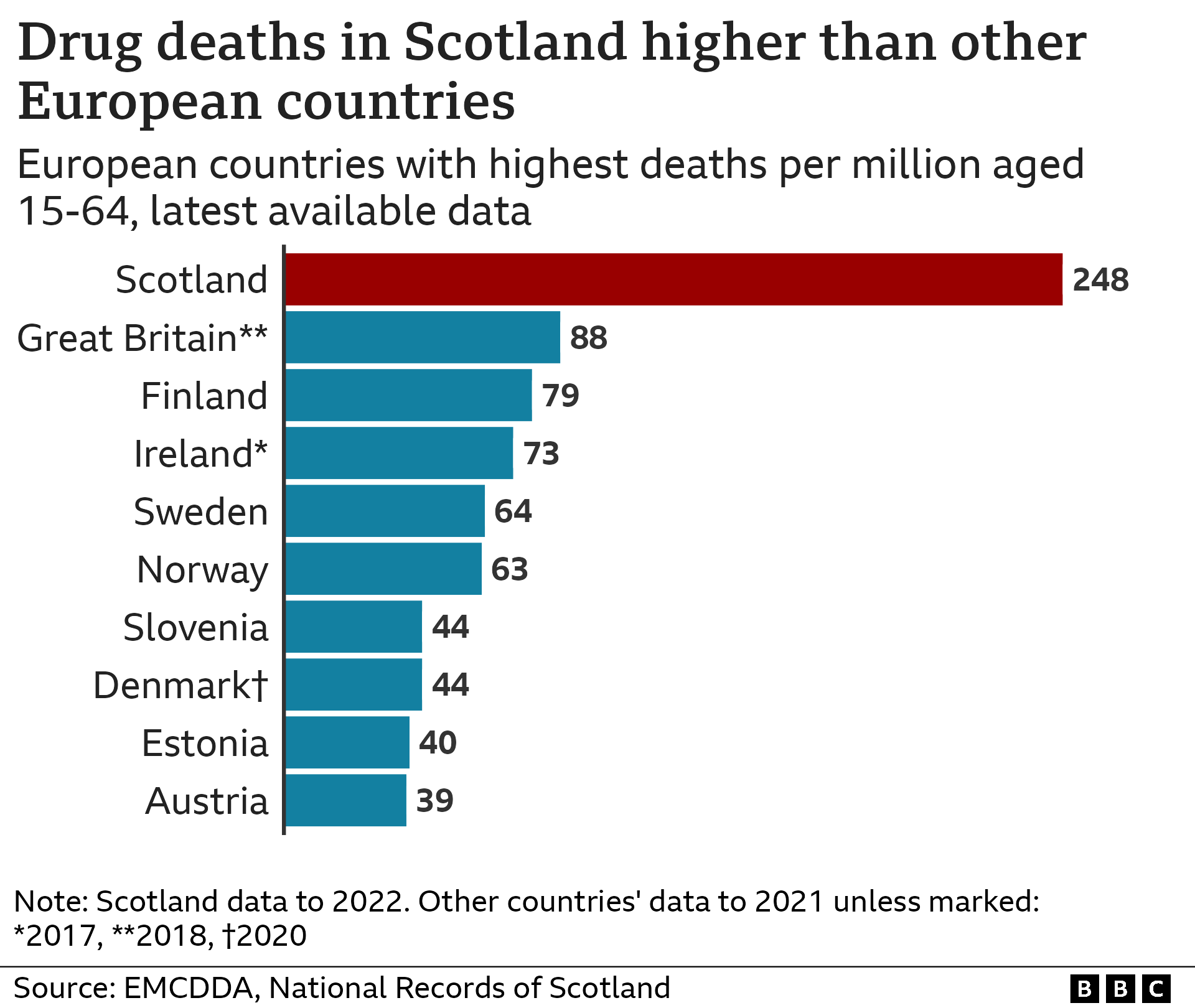 Scotland's drug deaths total down for first time in eight years - BBC News