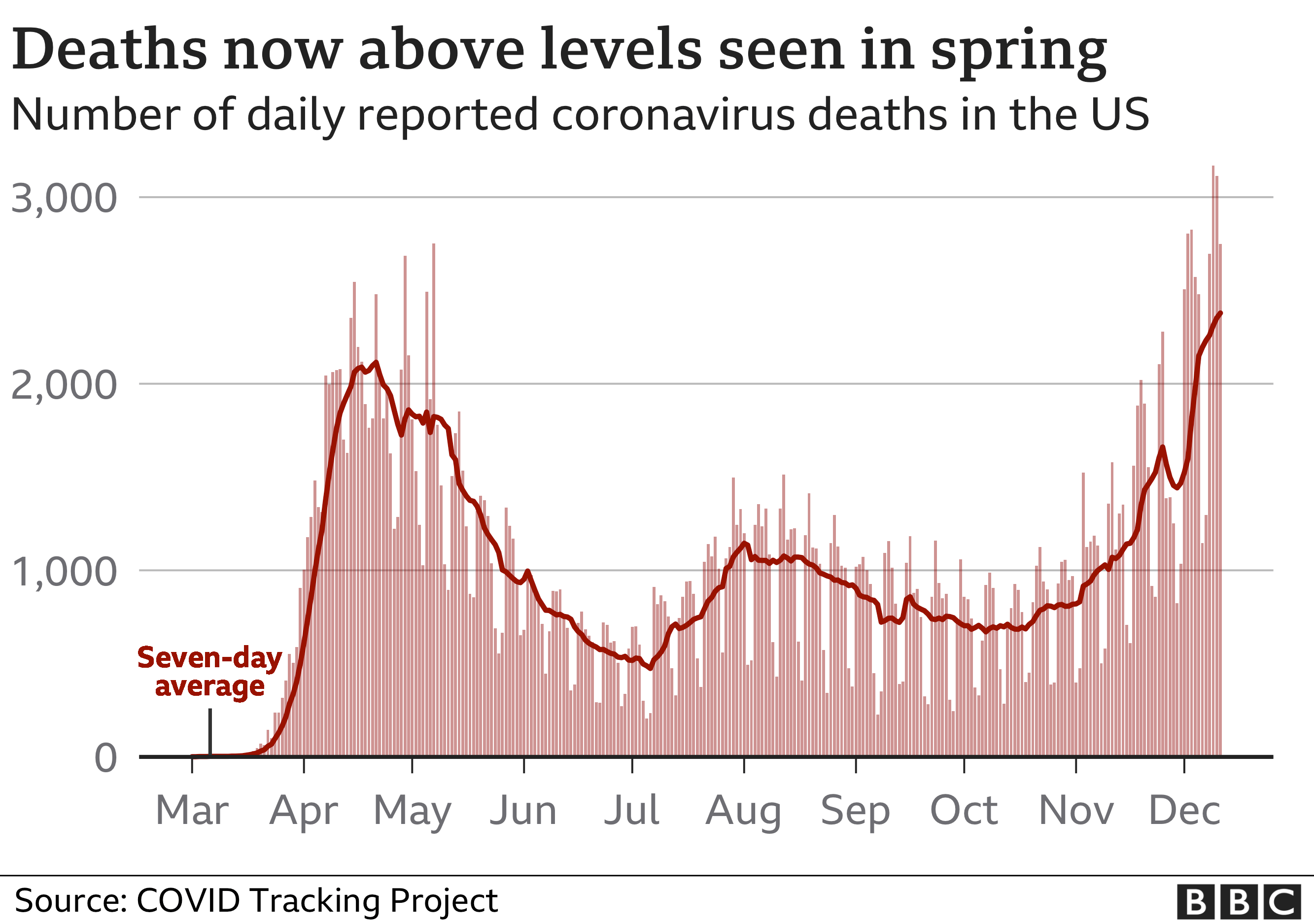 Covid-19 in the US: Bleak winter ahead as deaths surge - BBC News