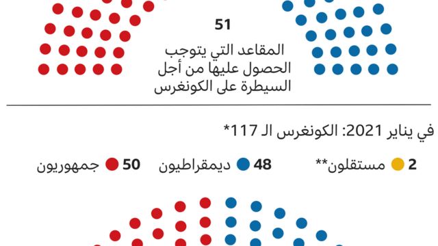 Diagram showing the representation of the two parties in the Senate after the last election