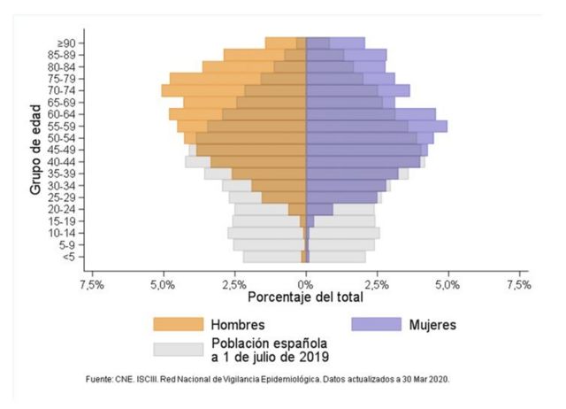 Distribución por edad y sexo. Casos de covid-19 notificados a la RENAVE y población española. CNE. ISCIII. Red nacional de Vigilancia Epidemiológica. Datos a 13 de agosto de 2020.