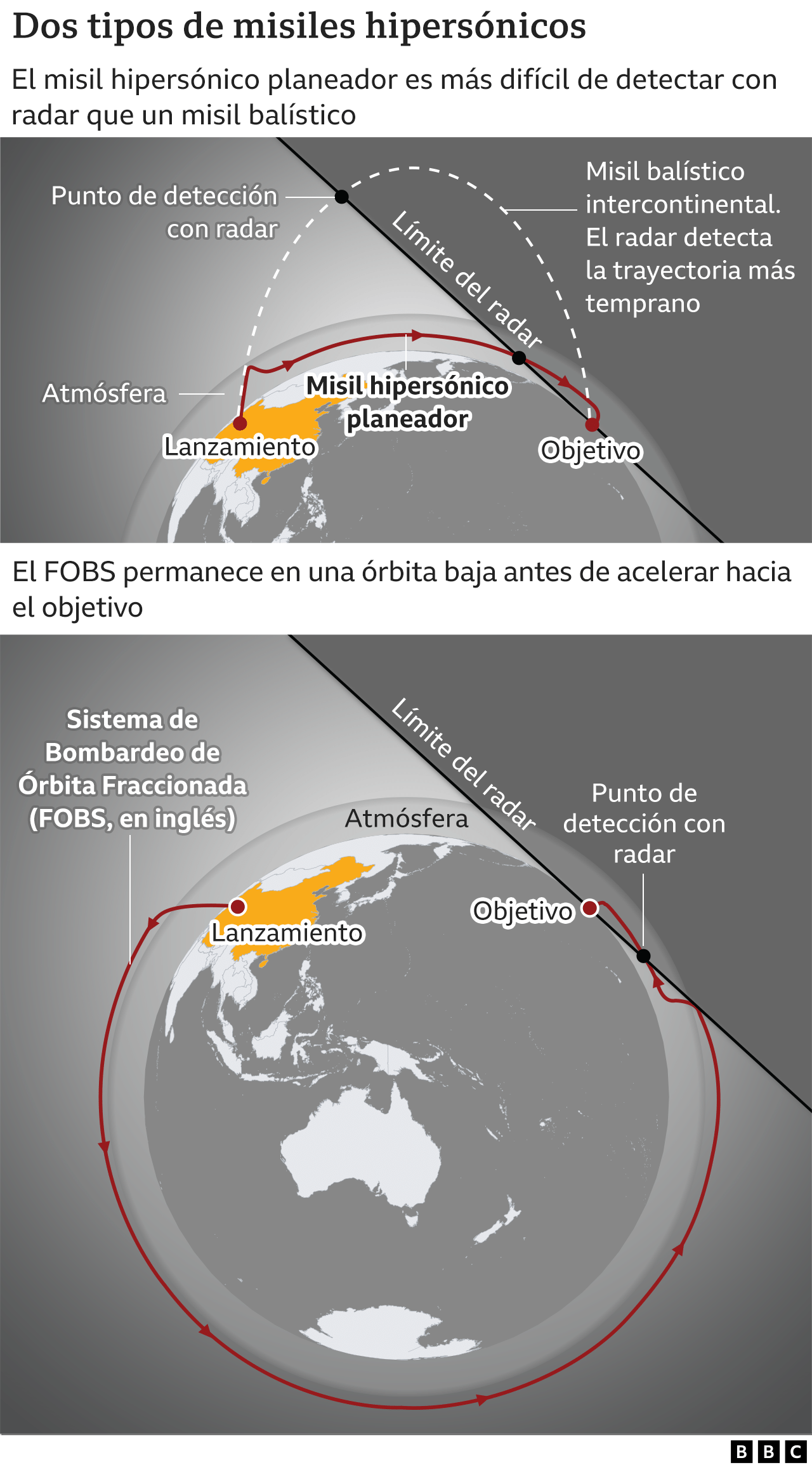 Diagramas que muestran cómo funcionan los misiles hipersónicos de China