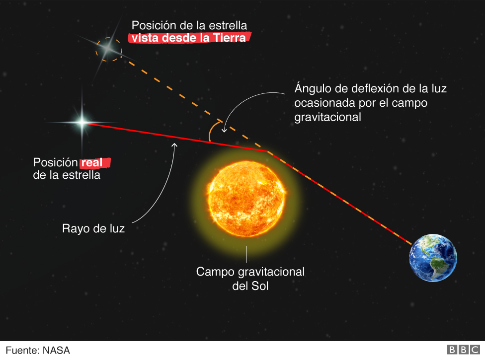Teoría de la relatividad de Einstein: el eclipse hace 100 años que confirmó  