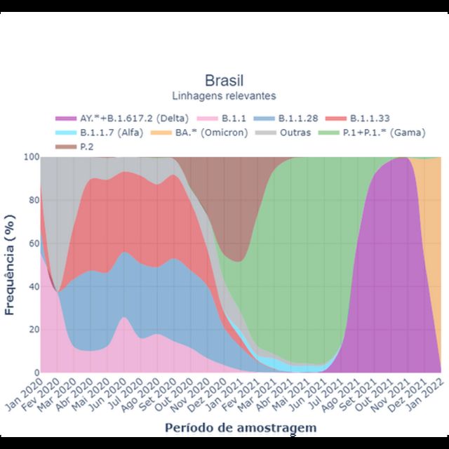 Gráfico da dinâmica de variantes no Brasil