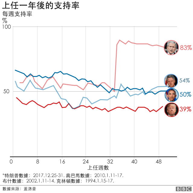 特朗普当总统第一年的六张成绩单 bbc news 中文