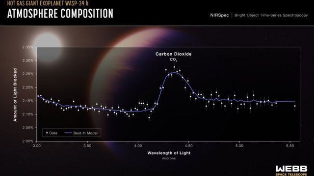 கார்பன் டை ஆக்சைடு கண்டறியப்பட்டது