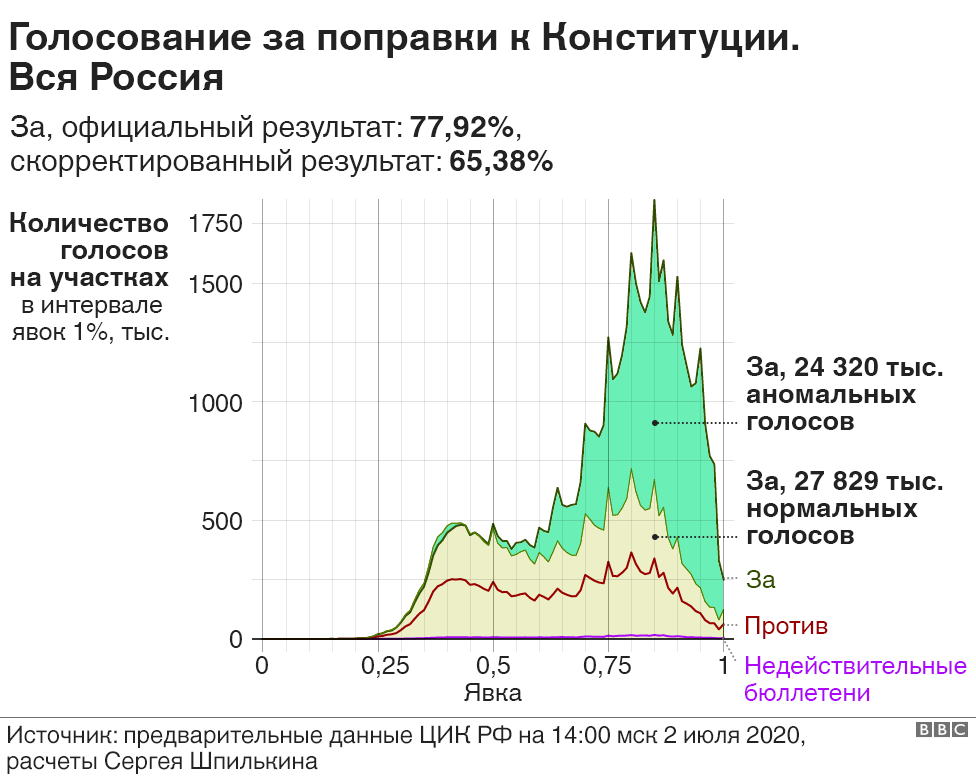 История выборов в россии презентация