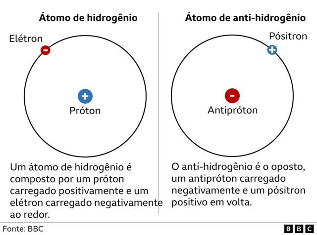 Ilustração hidrogênio versus anti-hidrogênio