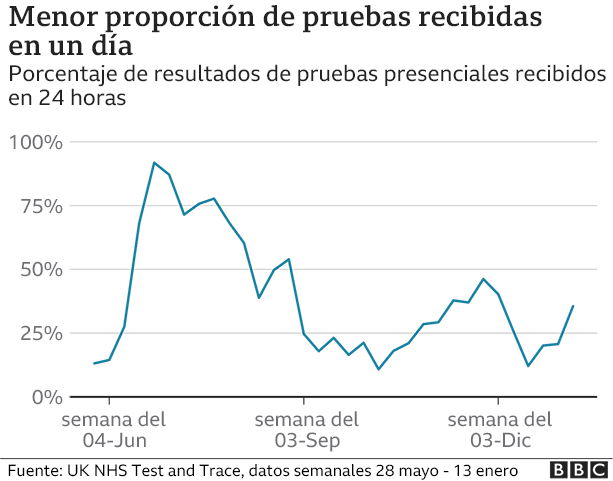 Gráfico de menor proporción de pruebas recibidas en un día