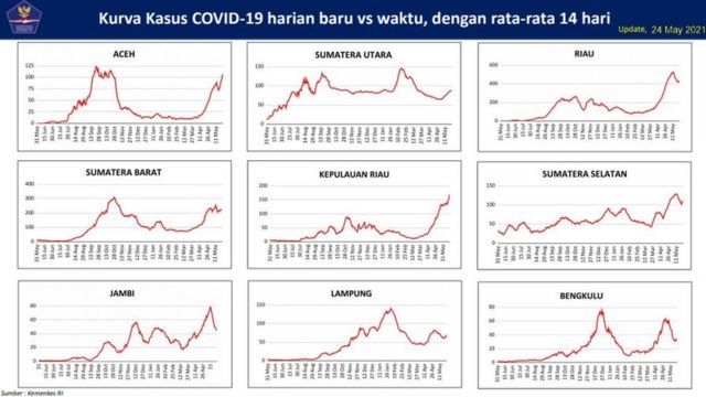 Tren peningkatan kasus Covid-19 di Sumatra