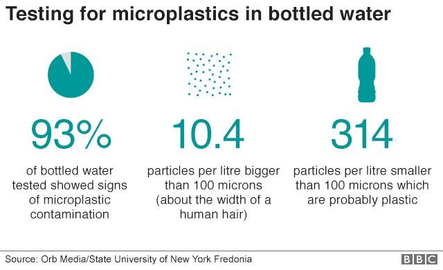 Plastic particles found in bottled water