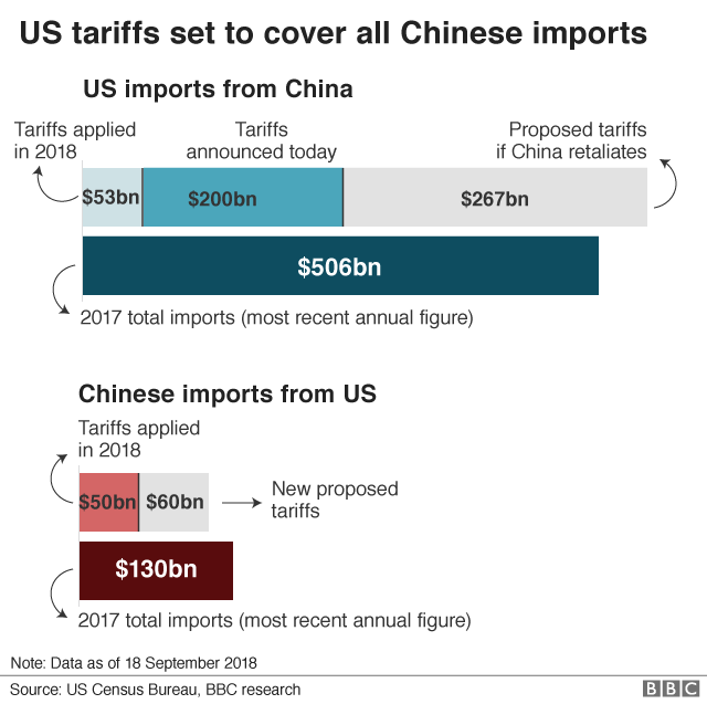 US China trade tariff timeline