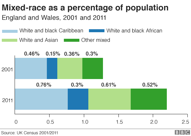 Mixed-race groups as a percentage of population in England and Wales