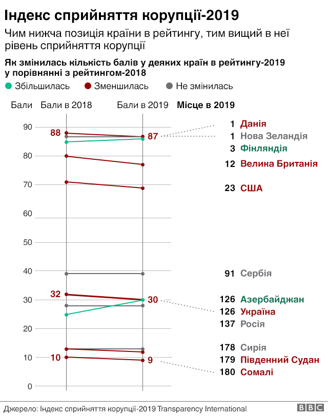 За Зеленського Україна опустилась в рейтингу сприйняття корупції BBC