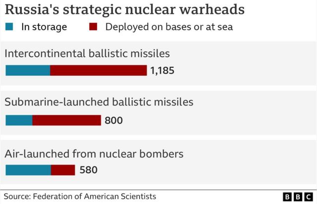 Số lượng đầu đạn hạt nhân chiến lược của Nga