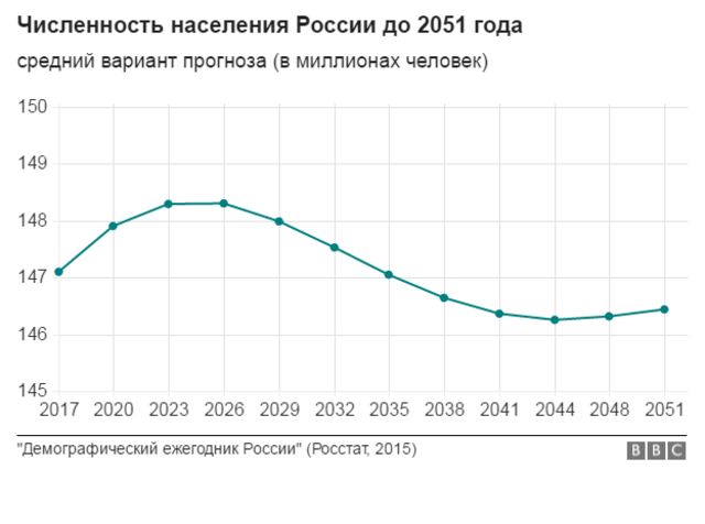 Средний вариант. Население России в 2015 году. Численность населения России 2018. Численность России с 2000 по 2020. График население России 1990-2020.