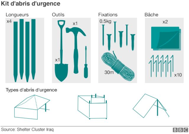 Kits d'urgence