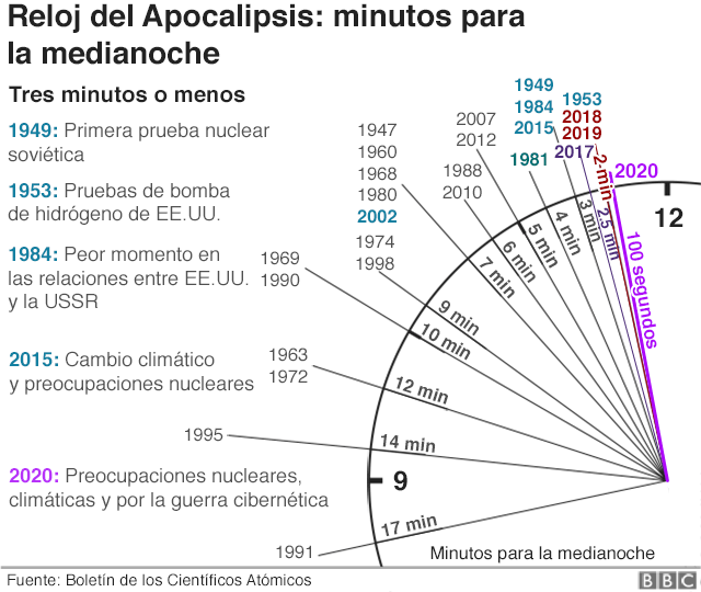 Gráfico del reloj del apocalipsis