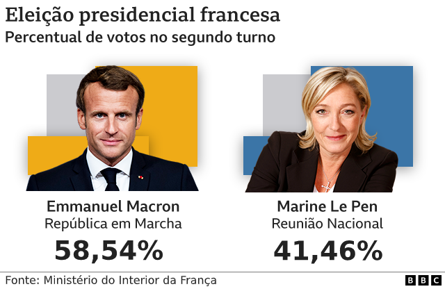 Resultado da eleicao francesa