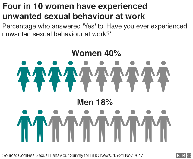 Graphic showing that 4 in 10 women have experienced unwanted sexual behaviour at work