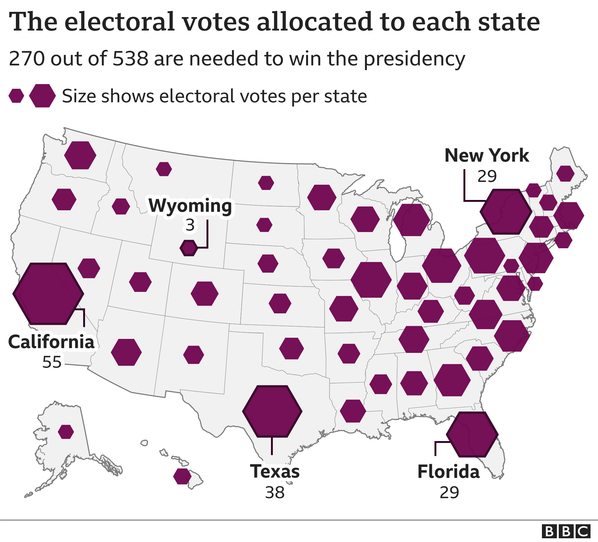 Mỗi tiểu bang được phân bổ số đại cử tri dựa trên số dân biểu trong Quốc hội cộng với hai Thượng nghị sĩ