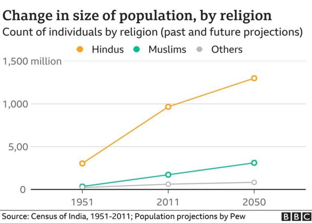 religion ratio in india