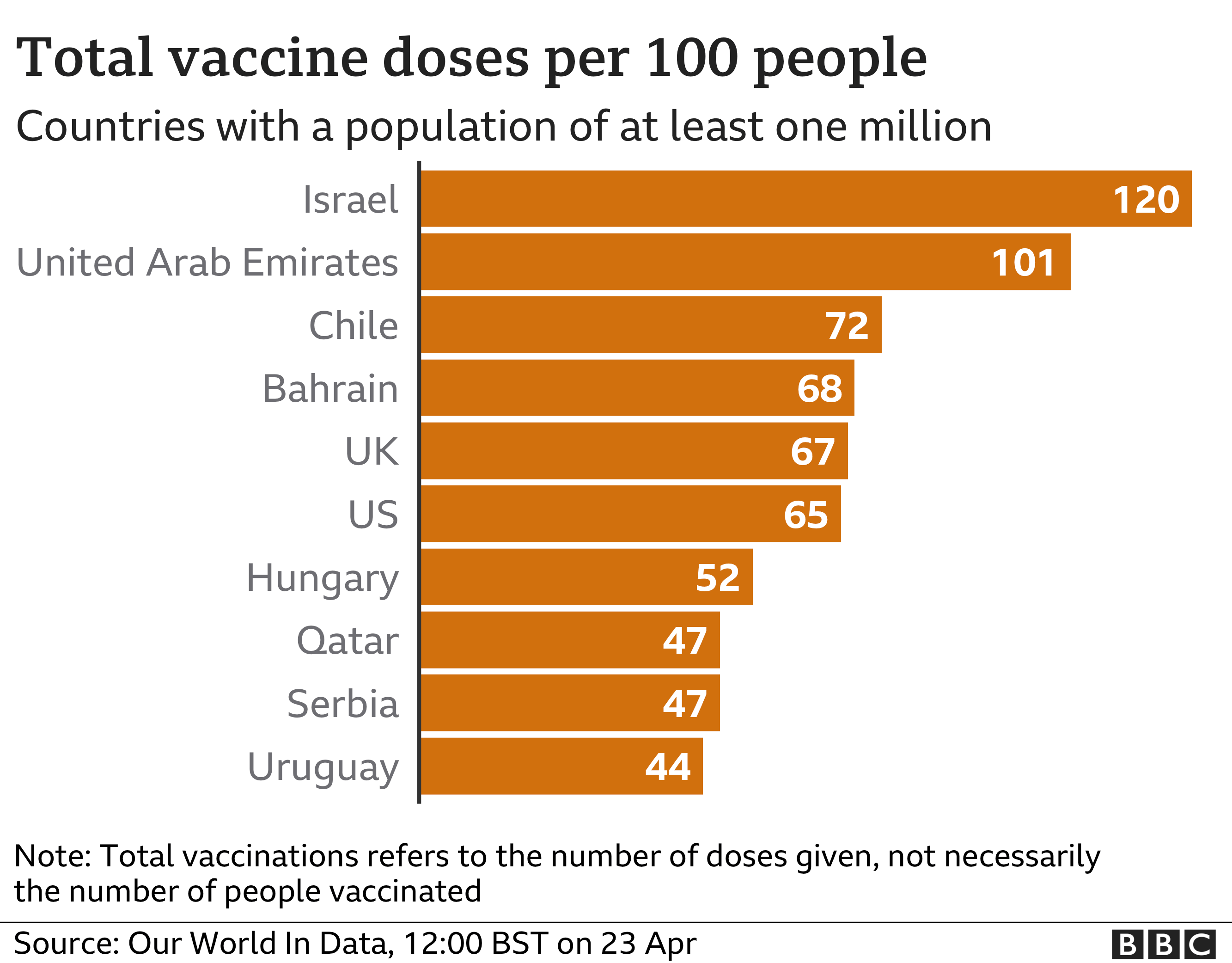 Vaccination percentage by country