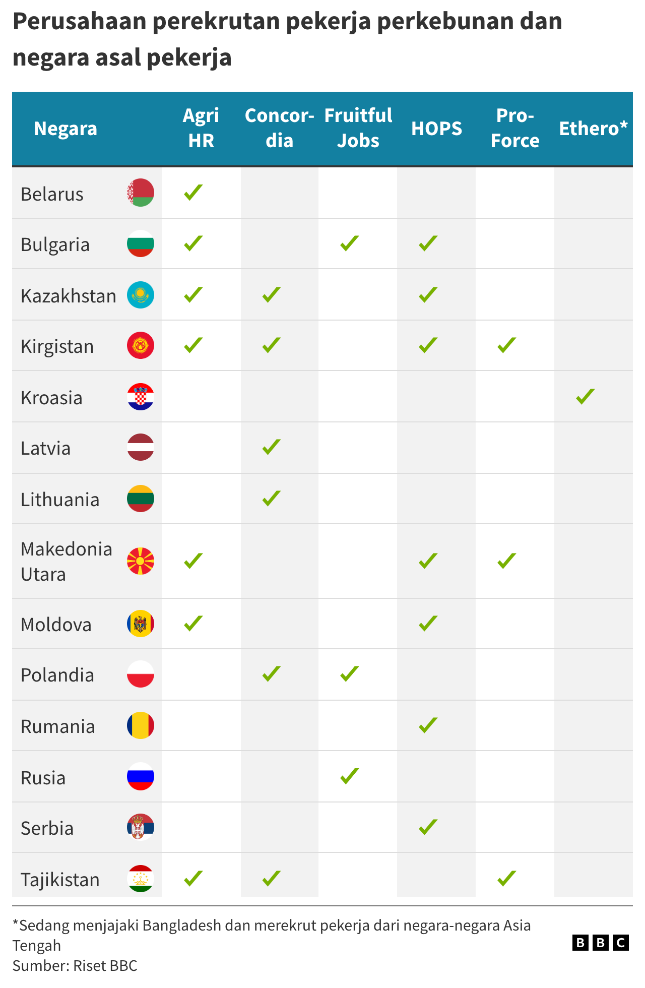 Names of companies recruiting plantation workers and countries of origin