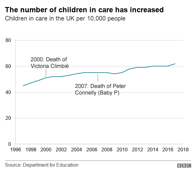 Chart showing increase in children in care