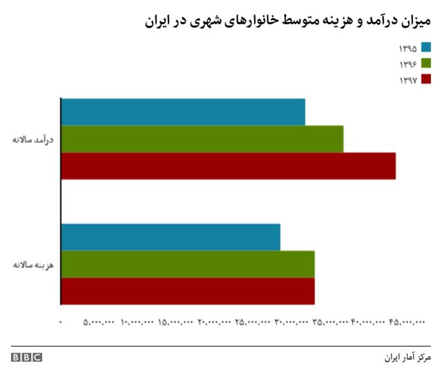 دخل و خرج زندگی در ایران چقدر با هم می‌خواند؟ - BBC News فارسی