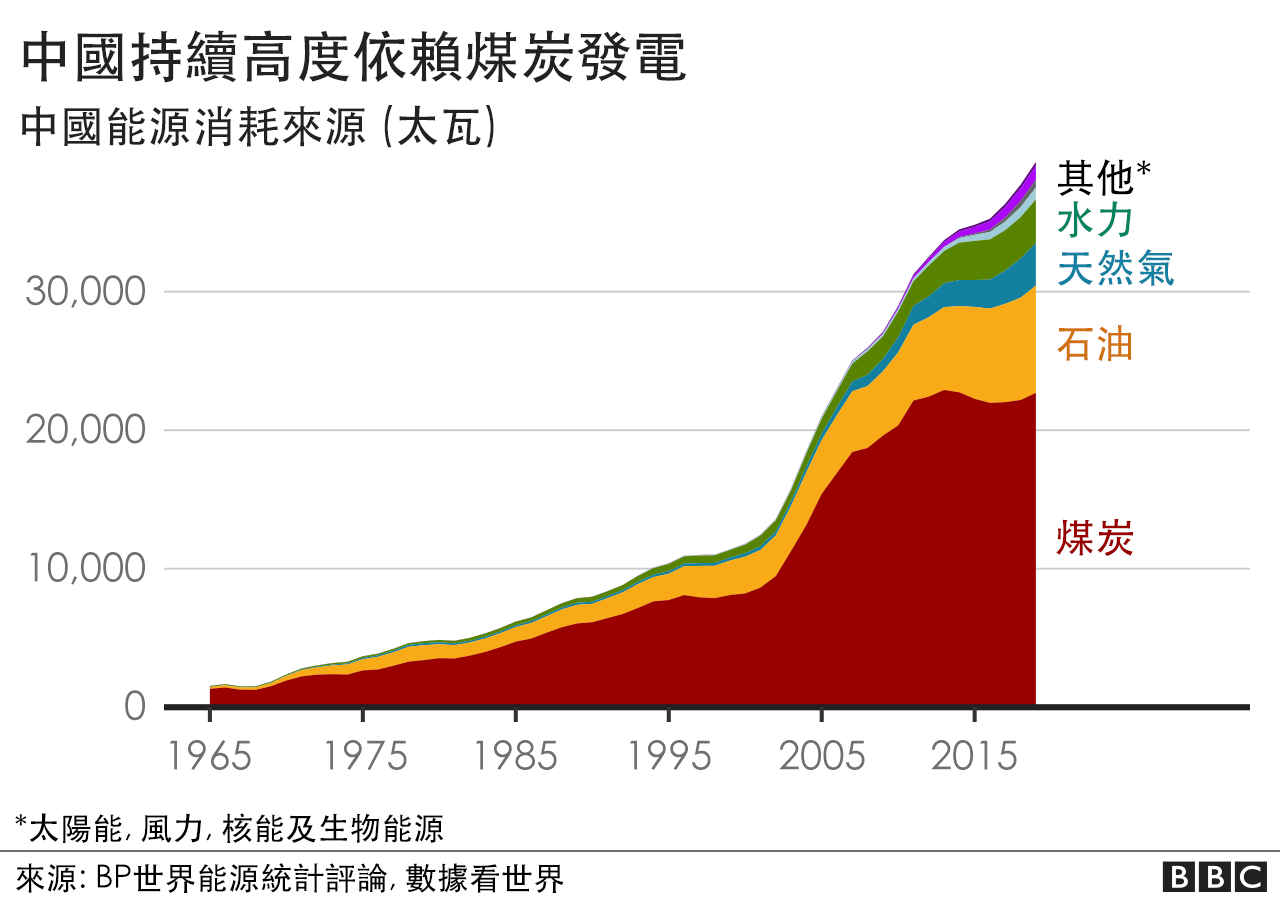 中国能源