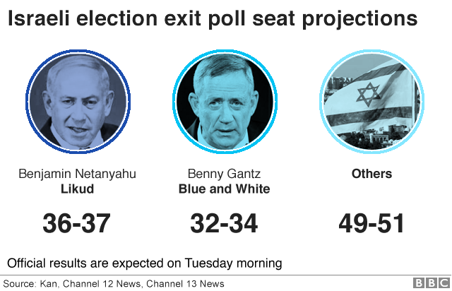 Israeli election exit poll seat projections (2 March 2020)