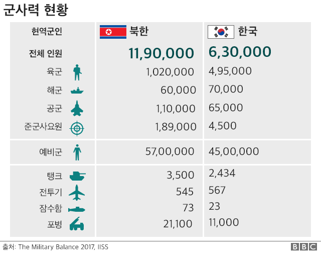 북한을 알고 싶다면 꼭 봐야 할 통계 - Bbc News 코리아