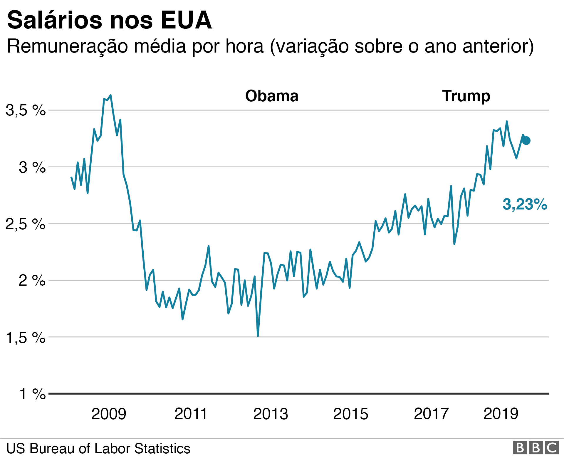 É verdade que a economia dos EUA nunca esteve tão bem, como diz Trump? -  BBC News Brasil