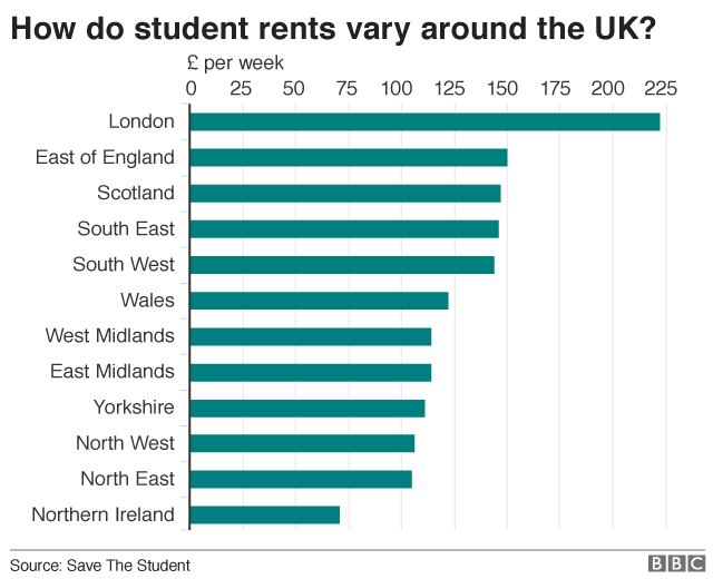 Average rent per week paid by students