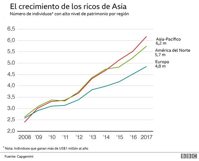 Las Enormes Diferencias Entre Ricos Y Pobres En Asia La Región Con Más Millonarios Del Mundo 