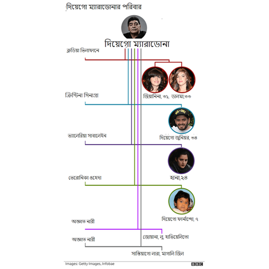 দিয়েগো ম্যারাডোনার পরিবার