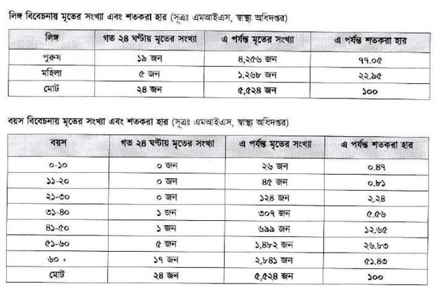 করোনাভাইরাস তথ্য