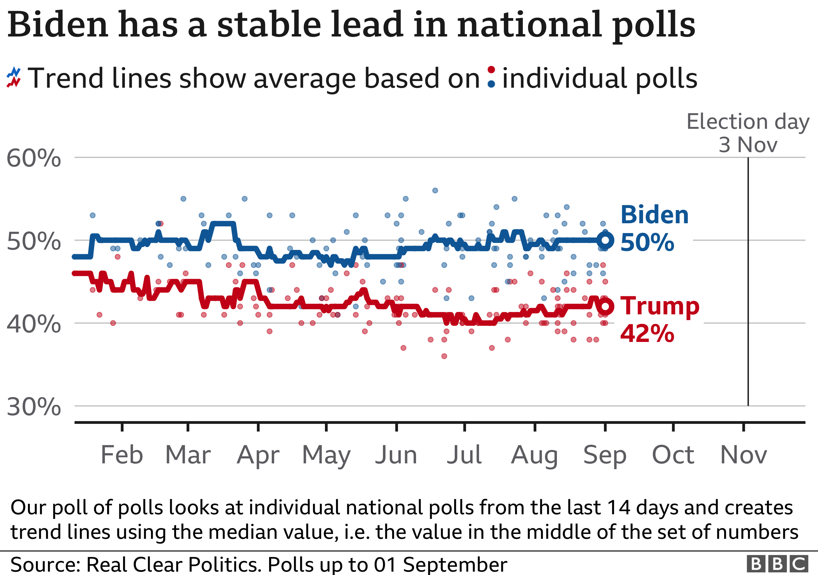 Chart showing how Donald Trump and Joe Biden are doing in the national polls. As of 1 September, Biden was on 50% while Trump was on 42%