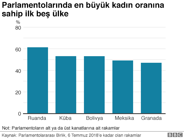 Hangi Ulkelerde Kadinlar Siyasette Daha Guclu Bbc News Turkce