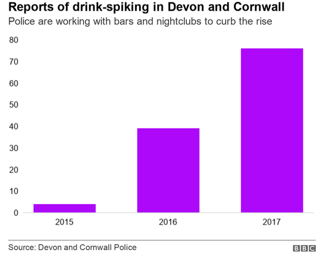 Chart showing drink spiking incidents