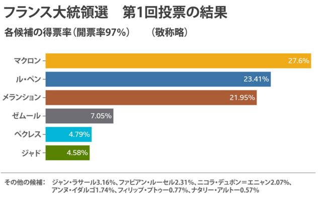 フランス大統領選 マクロン氏とル ペン氏が決選投票へ cニュース