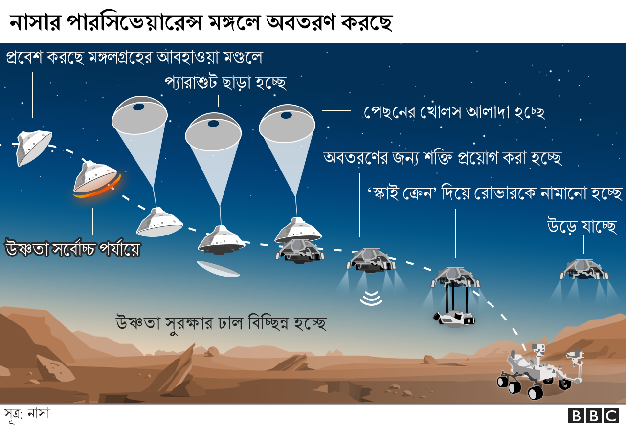 কীভাবে অবতরণ করল রোভার