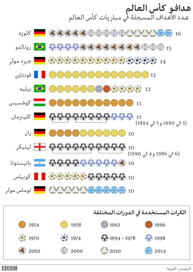 كأس العالم 2018 كل ما عليك أن تعرفه في 6 جداول Bbc News Arabic