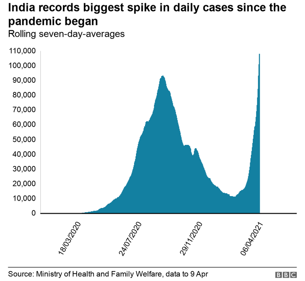 Graph showing average daily cases in India