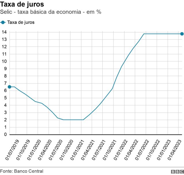 Taxa de juros no Brasil