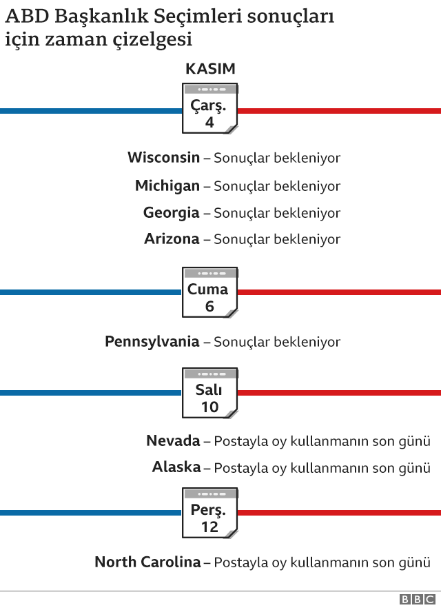 Timeline of the United States Elections